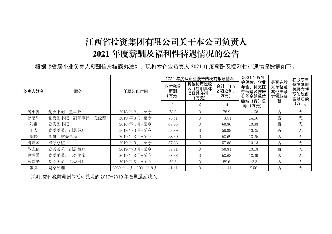 江西省投資集團有限公司關(guān)于本公司負責人2021年度薪酬及福利性待遇情況的公告_01.png