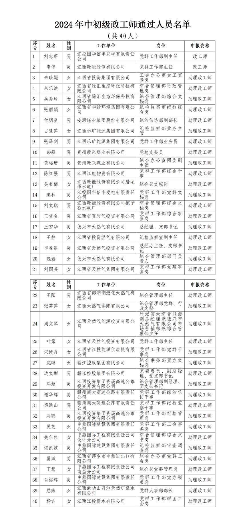 2024年江西省投資集團中初政工師任職資格評審通過(guò)人員公示(1)_01.png